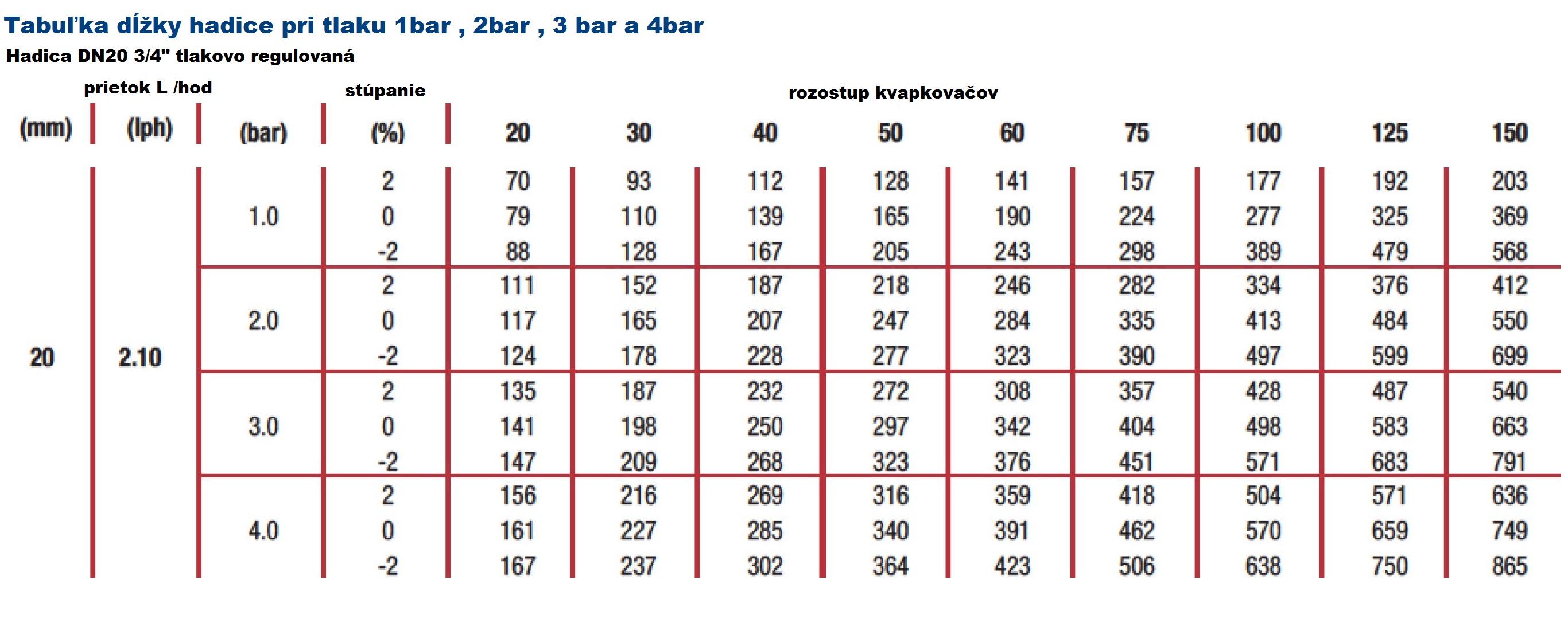 Hadica DN20 SINGLE tlakovo regulovaná 2 L, rozostup 50cm