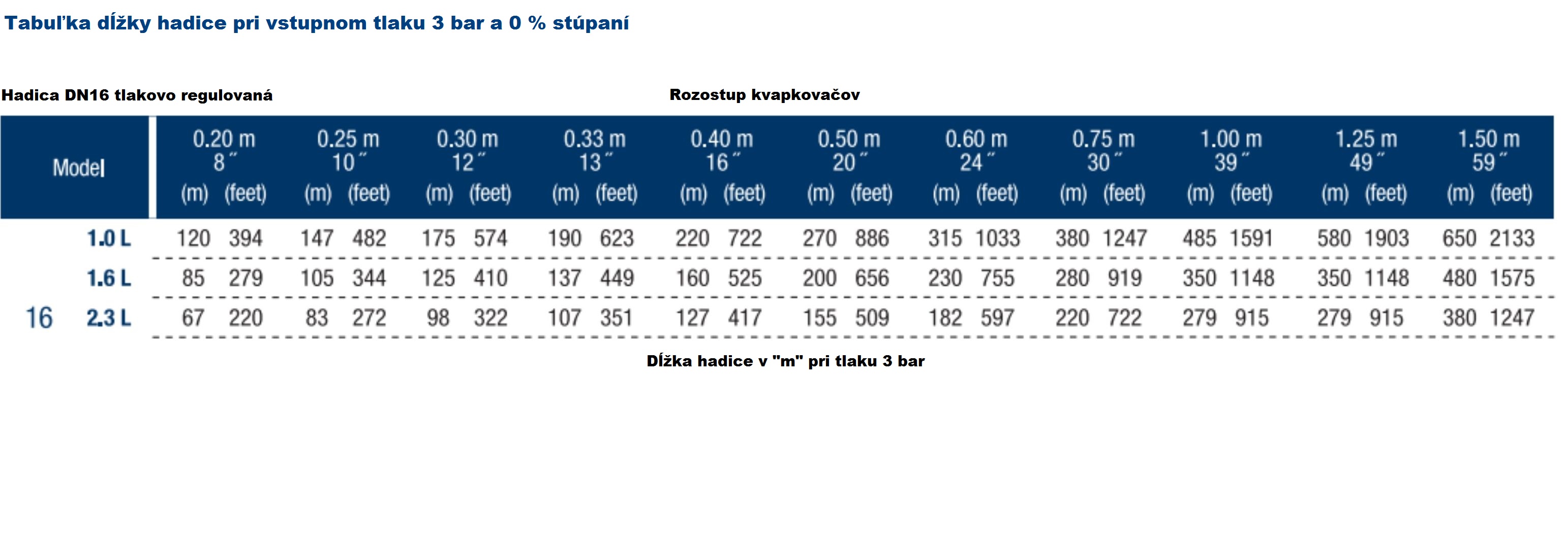Hadica DN16 SINGLE tlakovo regulovaná 2 L, rozostup 50cm