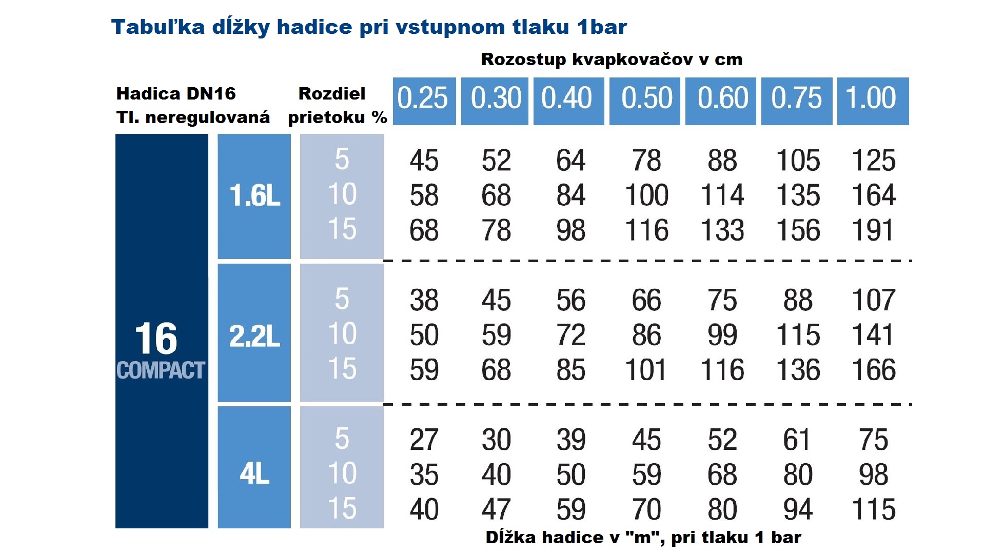 Hadica DN16 tandem tlakovo neregulovaná 4 L, rozostup 40cm
