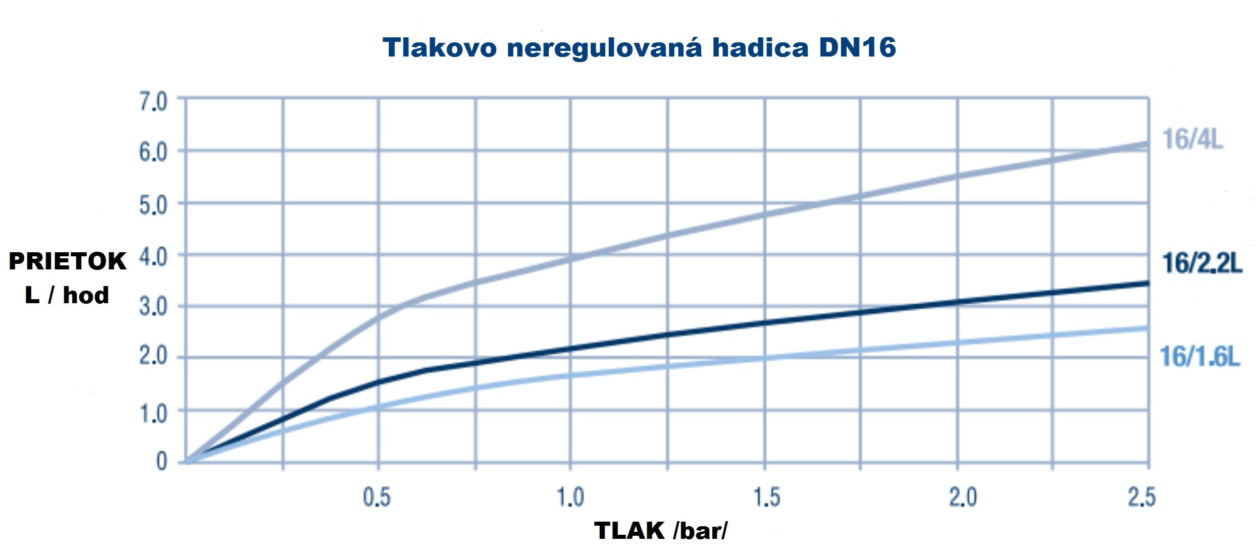 Hadica DN16 tandem tlakovo neregulovaná 4 L, rozostup 40cm