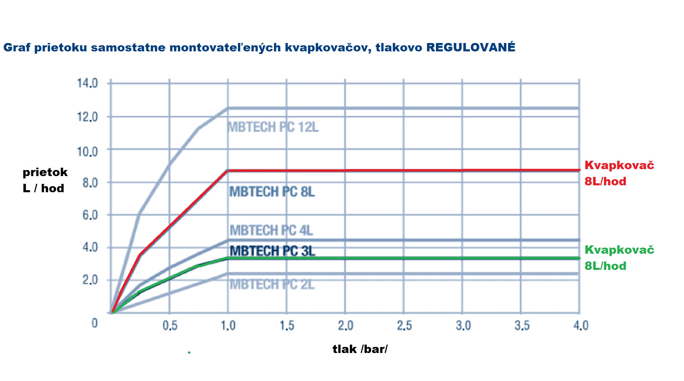 Kvapkovač 4L/hod tlakovo regulovaný