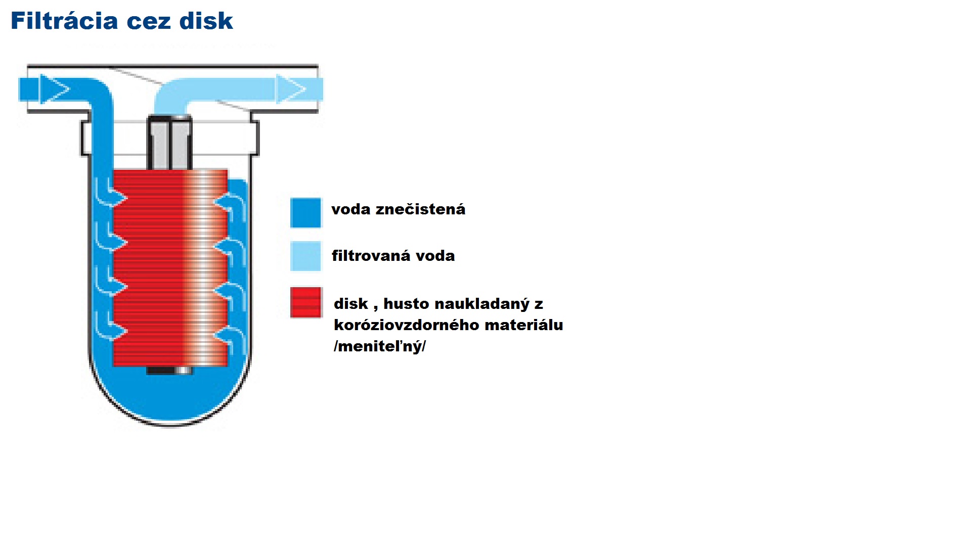 Filter Y  diskový  25 1" VOZ